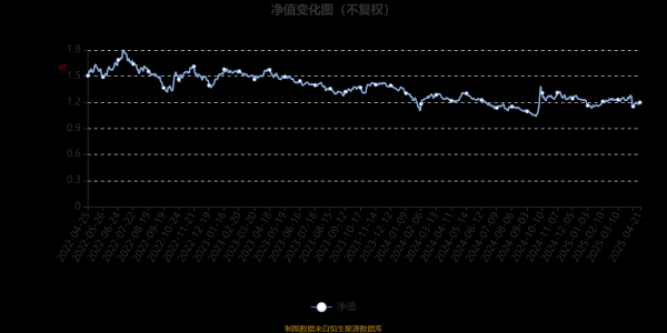 配资低息炒股配资门户 长信医疗保健混合(LOF)A：2025年第一季度利润316.18万元 净值增长率2.65%