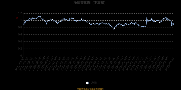 股指配资开户 中邮创新优势灵活配置混合：2025年第一季度利润97.64万元 净值增长率0.92%