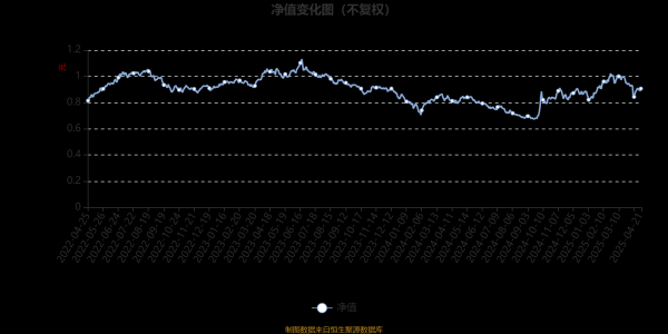 在线配资开户 中银鑫新消费成长混合A：2025年第一季度利润1218.72万元 净值增长率7.35%