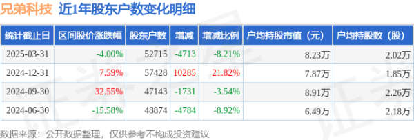 配资炒股开户技巧 兄弟科技(002562)3月31日股东户数5.27万户，较上期减少8.21%