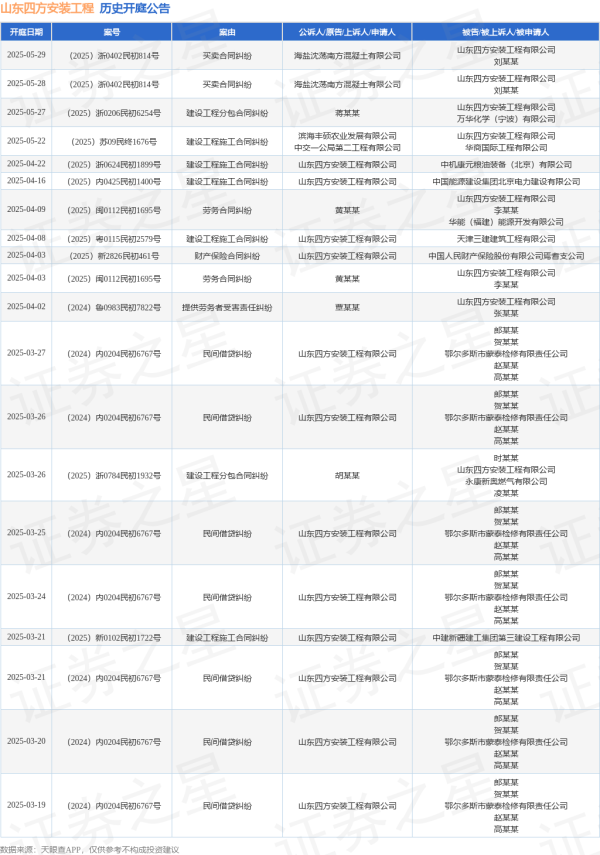 免费配资炒股配资平台 山东四方安装工程作为被告/被上诉人的1起涉及买卖合同纠纷的诉讼将于2025年5月28日开庭
