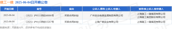 股市配资在线登录 建工一建作为被告/被上诉人的2起涉及买卖合同纠纷的诉讼将于2025年6月4日开庭