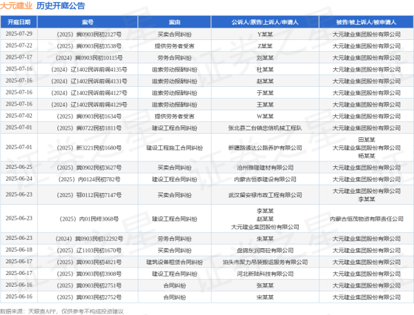 配资门户导航网 大元建业作为被告/被上诉人的1起涉及建设工程施工合同纠纷的诉讼将于2025年6月11日开庭