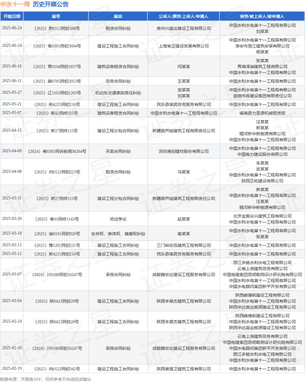 国内十大配资平台排名 中水十一局作为被告/被上诉人的1起涉及劳务合同纠纷的诉讼将于2025年6月11日开庭