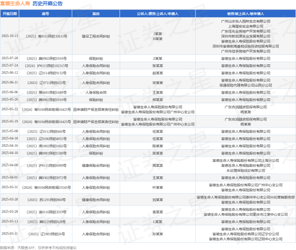 可靠配资网 富德生命人寿作为被告/被上诉人的1起涉及人身保险合同纠纷的诉讼将于2025年6月11日开庭